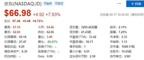 京东牌 印钞机 股价闻声跳涨,市值突破8000亿港元,刘强东持股市值超1220亿